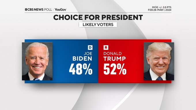 Trump Leading Biden By 4% in CBS Poll