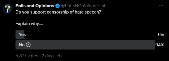 96% of Twitter Users Do Not Support The Censorship of Hate Speech