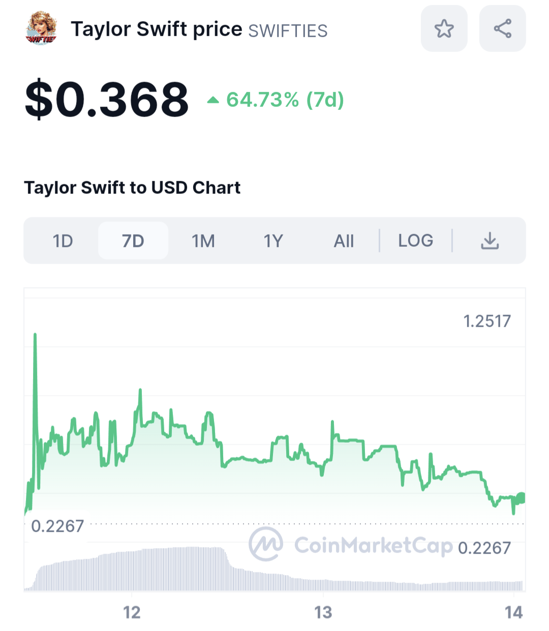Taylor Swift Memecoin Grows By 64%