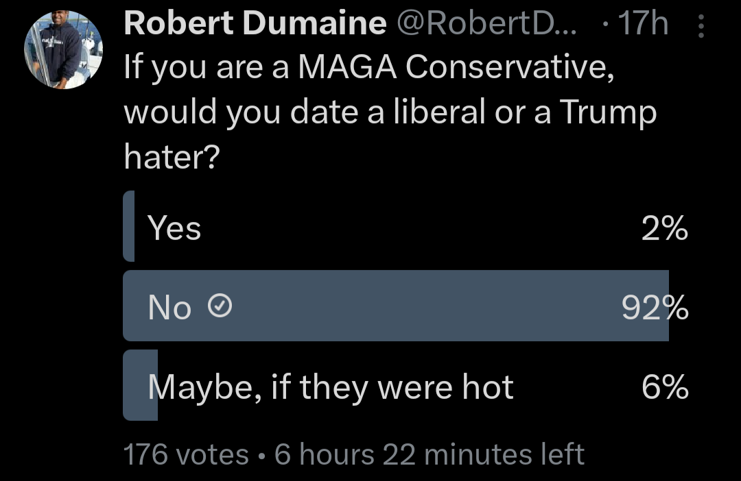92% of MAGA Conservatives Would Not Date a Liberal